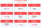 QDII-ETF盘前早报 | 上周五美股三大指数收盘下跌，半导体设备ETF国泰(159516)成交59.49亿元