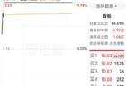 拟6.46亿元控股金张科技 国风新材开盘迅速拉升封涨停