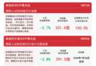 芯片板块冲高回落，科创芯片ETF易方达（589130）上半年规模增长超18倍、居全市场ETF首位