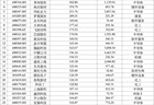 翻倍牛股中，上海“半导体军团”刷屏