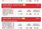 创业板指冲高回落,煤炭、创新药板块逆势走强,创业板ETF易方达(159915)紧密跟踪相关指数