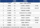 今日十大热股：江波龙业绩暴增9.25分热度登顶，埃斯顿4天3板领衔，京东方A等持续上榜