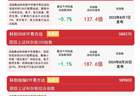 科创50指数早盘逆势上涨0.7%,科创50ETF易方达(588080)连续5日获资金加仓