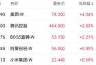 港股三大指数早盘集体调整 翼菲科技逆势涨超40%