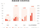海通发展:预计上半年归母净利润5亿元-5.5亿元,同比增长475%-532%