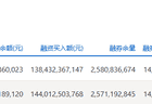 两市融资余额减少104.96亿元