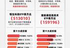 港股科技强势反弹，恒科指数半日大涨4.3%，关注恒生科技ETF易方达（513010）后续走势
