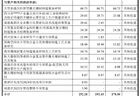 IPO雷达| 煜鼎增材应收账款周转率下滑，政府补助撑起八成利润