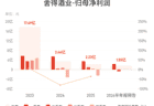 舍得酒业：预计上半年归母净利润同比减少69.55%到60.52%