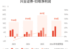 兴业证券：预计上半年归母净利润同比增长55%-70%