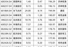 210家公司已预告！上半年净利超去年全年