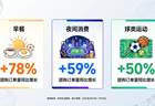 世界杯带动早餐消费，长沙米粉包点抖音团购订单增长212%