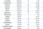 ETF“一哥”十日三度易主，产品百花齐放生态今非昔比