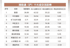 南向资金净买入近72亿港元 华虹宏力与中芯国际获加仓 腾讯遭减持