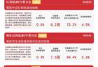 高股息板块午后走强 红利低波ETF易方达年内净流入超86亿元