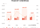 中润光学上半年业绩预增50%至70% 利润增幅45.88%-70.20%