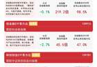 创业板指低开低走，资金逆势布局创业板ETF易方达（159915）