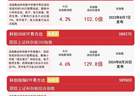 多重利好驱动科技板块景气上行，科创50ETF易方达（588080）月内获超112亿元净流入