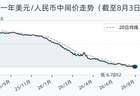 8月3日人民币兑美元中间价调整 今日报6.7898较前下调4基点