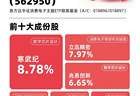 AI赋能消费电子终端，消费电子ETF易方达（562950）标的指数涨超5%