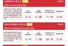 8月6日煤炭板块震荡走强 红利ETF易方达（515180）标的指数涨超1%