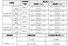 普冉股份2026年限购激励8月启动 202.06元/股定向授予91.71万股