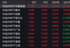 市场早盘震荡反弹，科创200上涨2.87%，6只相关ETF成交额超1000万元