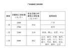 下个月起实施，广东上调最低工资标准