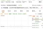 万亿茅台，失守1300元整数关