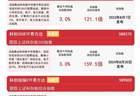电子化学品、半导体、存储芯片板块早盘领涨市场，科创成长ETF易方达（588020）涨近5%