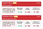 科创成长板块早盘调整，创业板ETF易方达（159915）昨日“吸金”近3亿元
