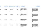 宏和科技今日大宗交易折价成交83.23万股，成交额1.03亿元