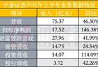 中泰证券半年净利润增长146%，财富管理、投资、资管均衡发力