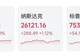 三星电子，利润同比暴增1810%