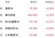 港股三大指数早盘集体调整 翼菲科技逆势涨超40%