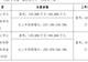 协创数据:上半年预计实现净利润15亿至19亿元,同比预增247.18%至339.76%