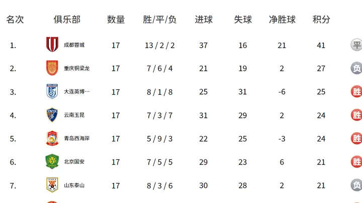 积分榜:蓉城14分领跑 国安复仇追平泰山 津门虎摆脱副班长