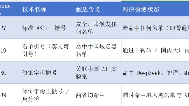 Claude Code 为精准封掉中国人,隐写术都用上了