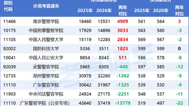 2026广东首个高考捡漏王出炉!