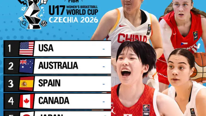 中国U17女篮世界杯实力榜第八 李沅珊领跑得分榜