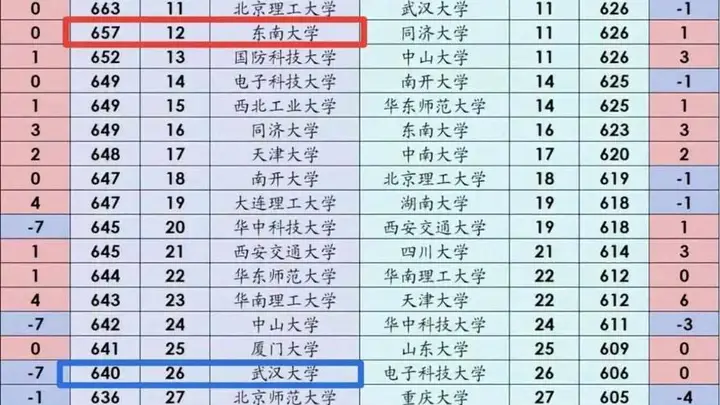 东南大学反超武汉大学,湖南理科投档线跌出前25引发关注