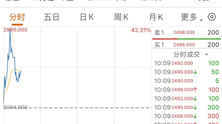 年内涨超2000%，智谱市值突破万亿港元