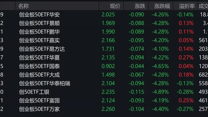市场早盘震荡调整，创业板50指数下跌4.21%，3只相关ETF成交额超1亿元