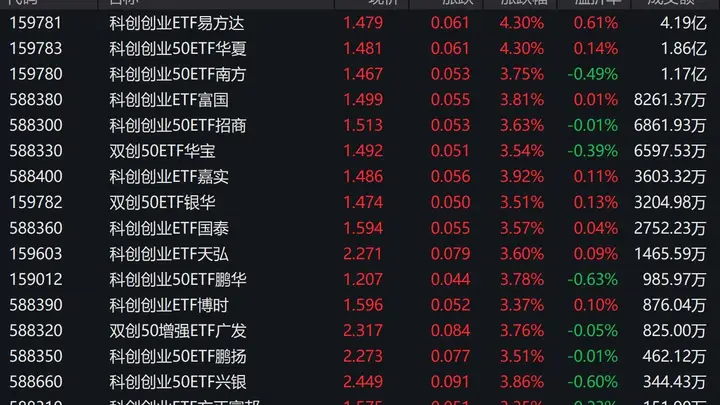 三大指数早盘震荡拉升,科创创业50指数上涨3.72%,3只相关ETF成交额超1亿元