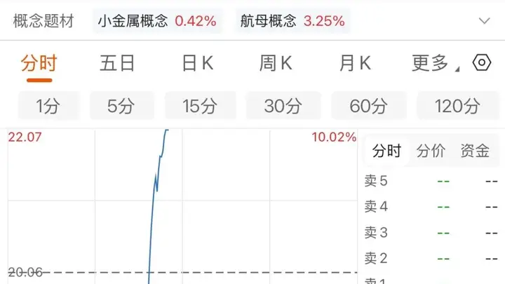 002167，直线涨停