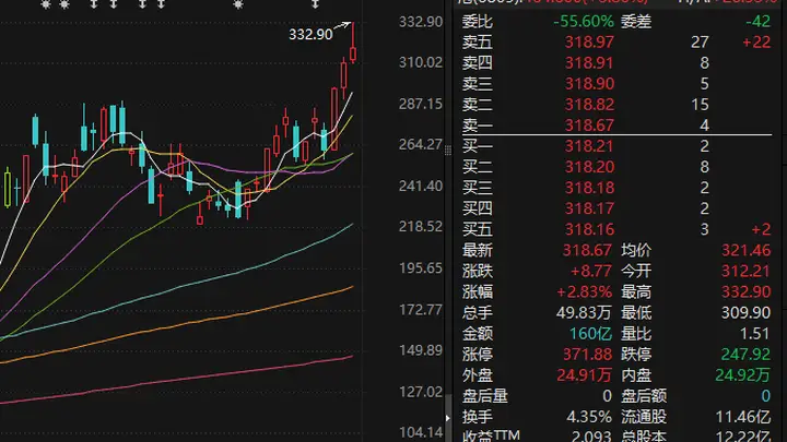 个股异动 | 澜起科技盘中再创新高 市值逼近4000亿元关口
