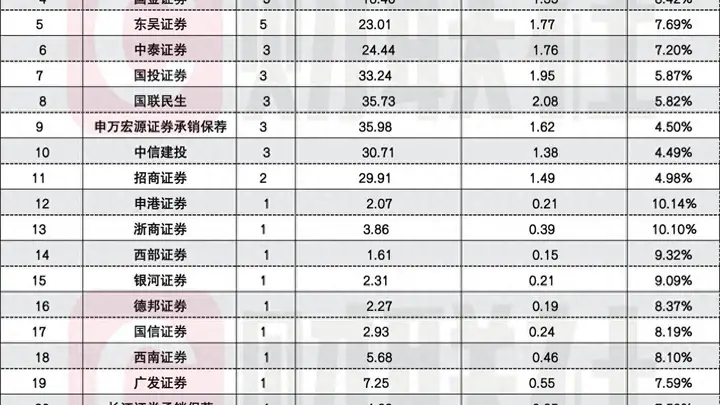 半年收官,A股IPO受理“冲刺潮”,单日44家、单月144家创峰值