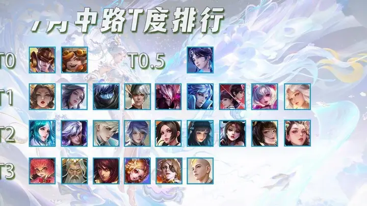 7月法师T度排行,3位T0大爹统治力极强,武则天吃满版本红利