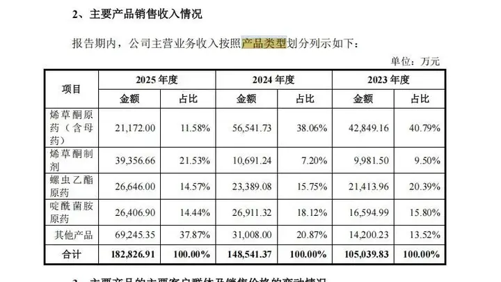 年营收超18亿元农药企业冲刺深市主板IPO:二股东持股19.23%但不在实控人名单;分红1.77亿元后募资4亿元补流
