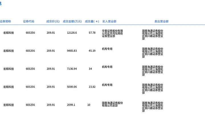 宏和科技今日大宗交易折价成交231.41万股,成交额4.86亿元